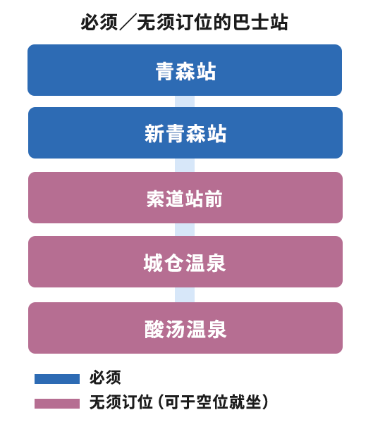必须／无须订位的巴士站