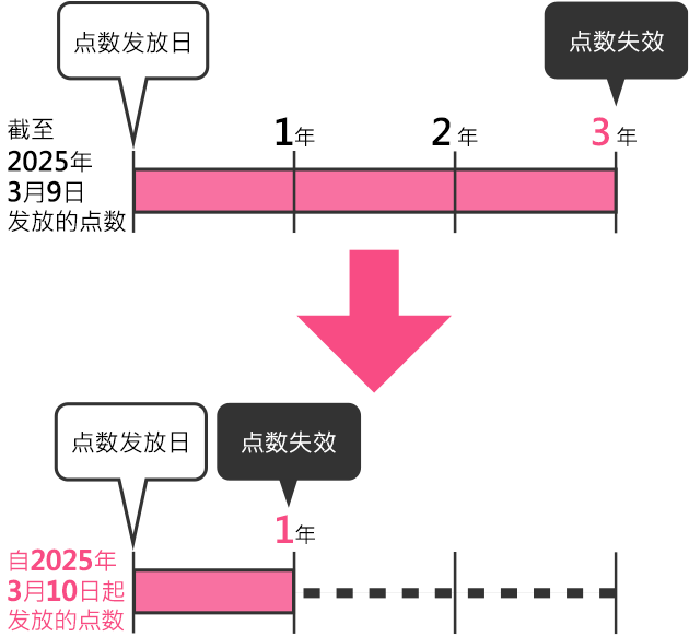点数有效期变更示例
