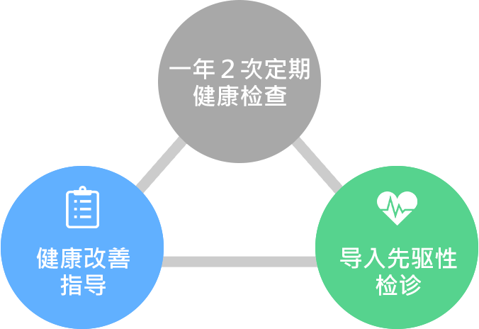 運転前・運転後(健康経営)