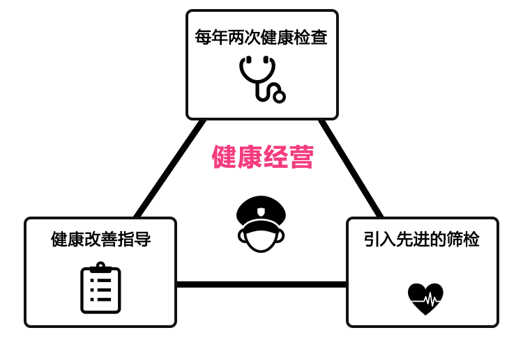 驾驶前与驾驶后的高速公路驾驶员（乘务人员）的健康改善指导
