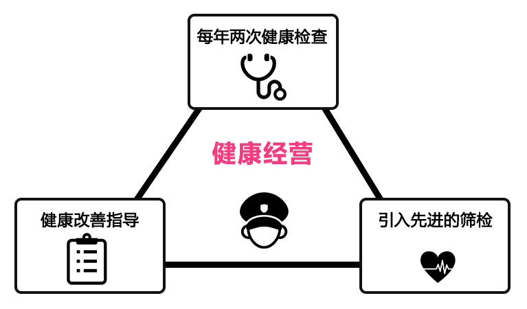 驾驶前与驾驶后的高速公路驾驶员（乘务人员）的健康改善指导