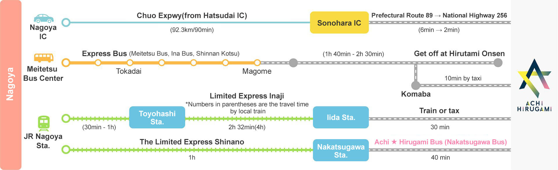 Access Map to Achi Village from Nagoya