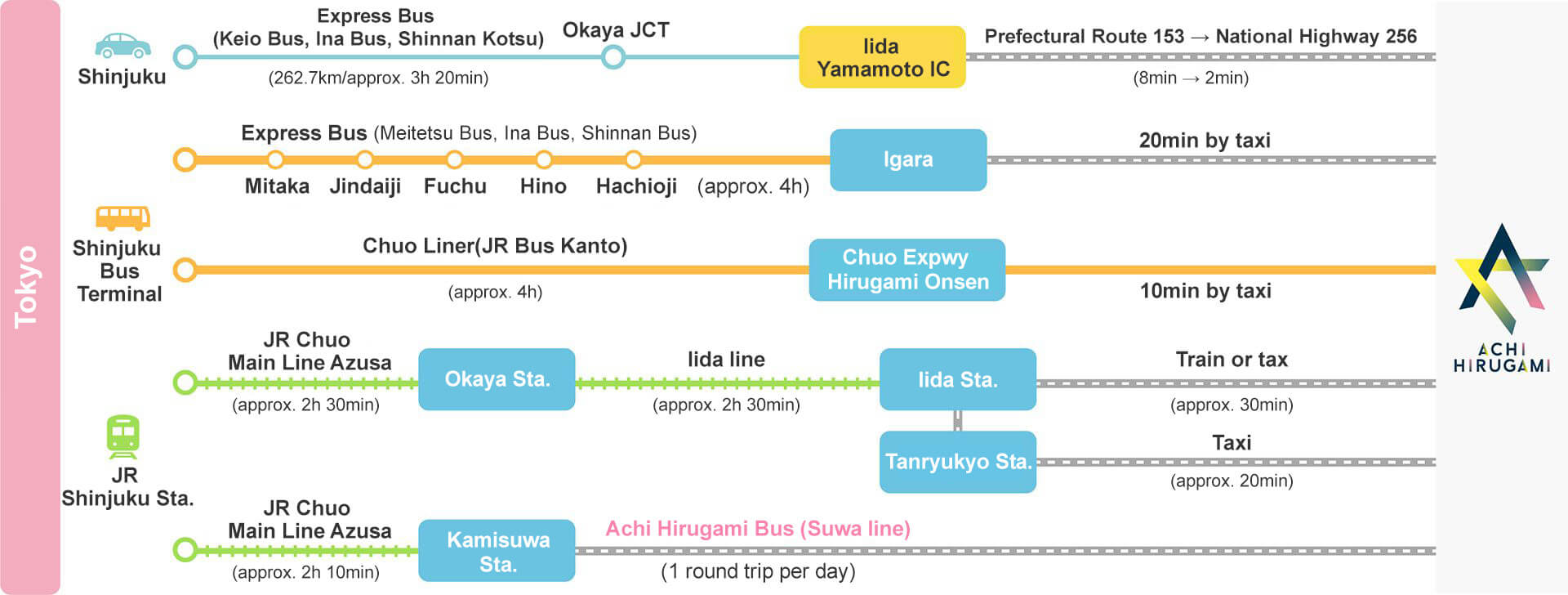 Access Map to Achi Village from Tokyo