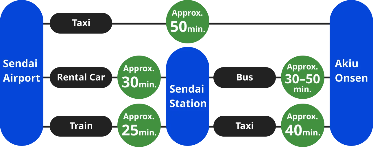 Access chart from Sendai Airport and Sendai Station to Akiu Onsen