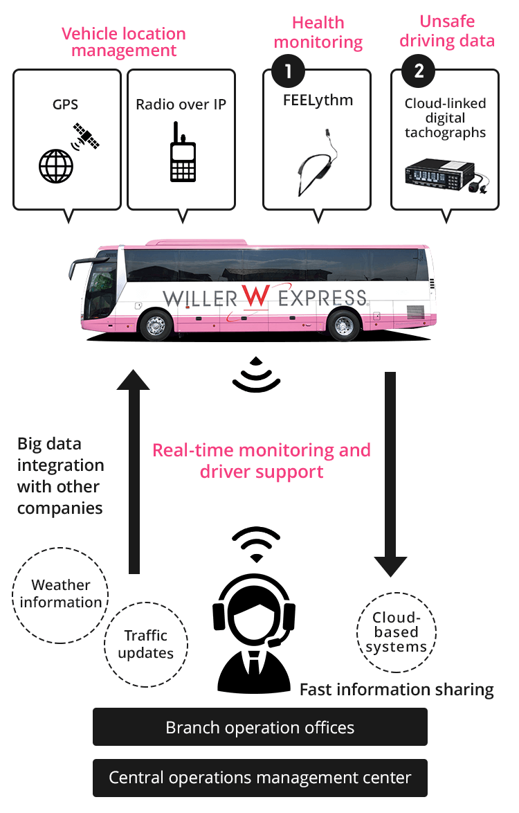 Detecting drowsiness and sudden changes in drivers' physical condition and responding immediately