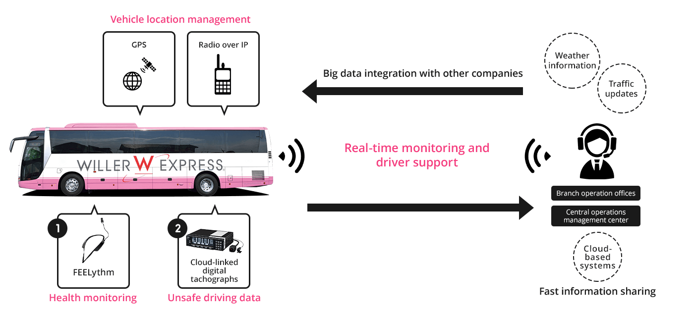 Detecting drowsiness and sudden changes in drivers' physical condition and responding immediately
