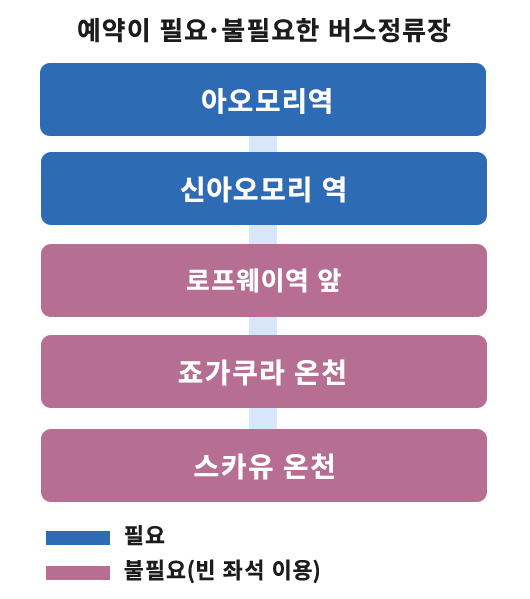 예약이 필요·불필요한 버스정류장