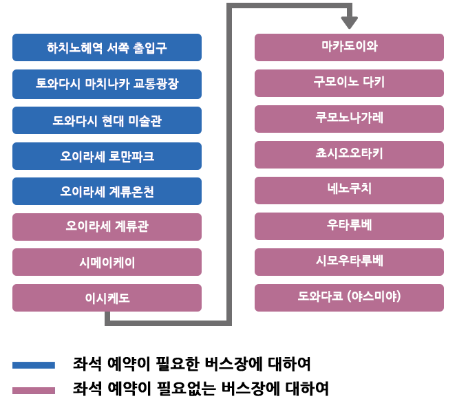 座席予約が必要な駅の図表