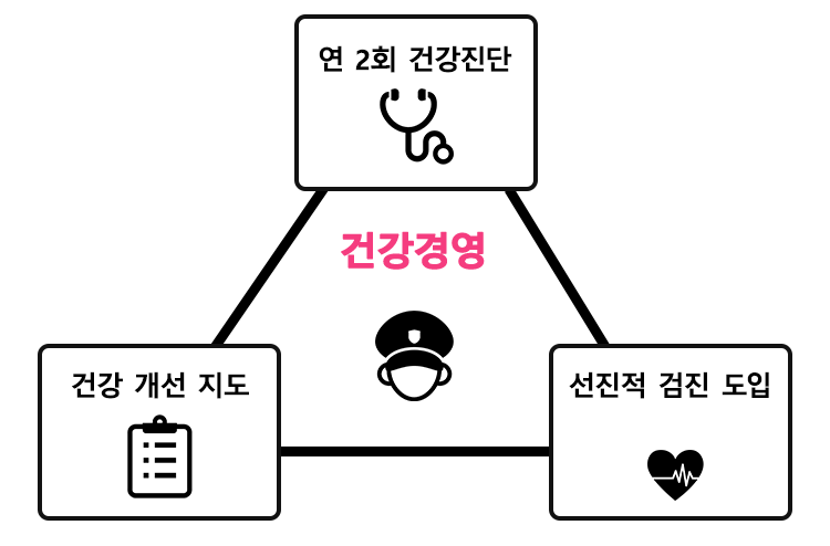 운전 전과 운전 후의 하이웨이파일럿(승무원)의 건강 개선 지도