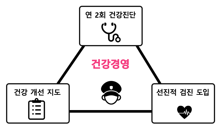 운전 전과 운전 후의 하이웨이파일럿(승무원)의 건강 개선 지도