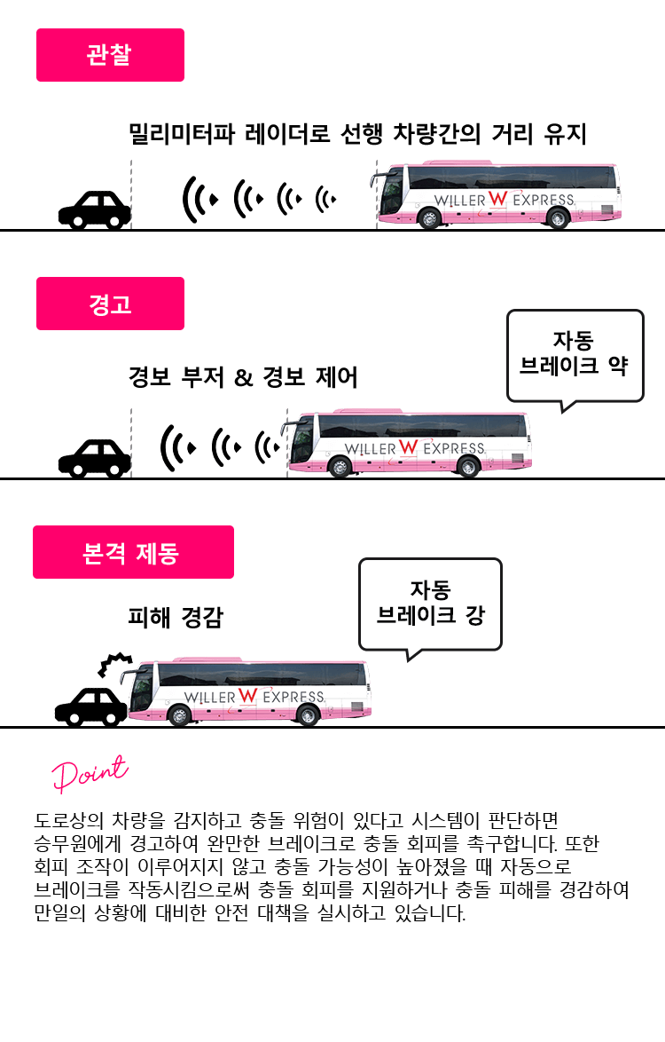 신형 차량 도입! 최첨단 안전장치로 만에 하나의 불상사를 방지