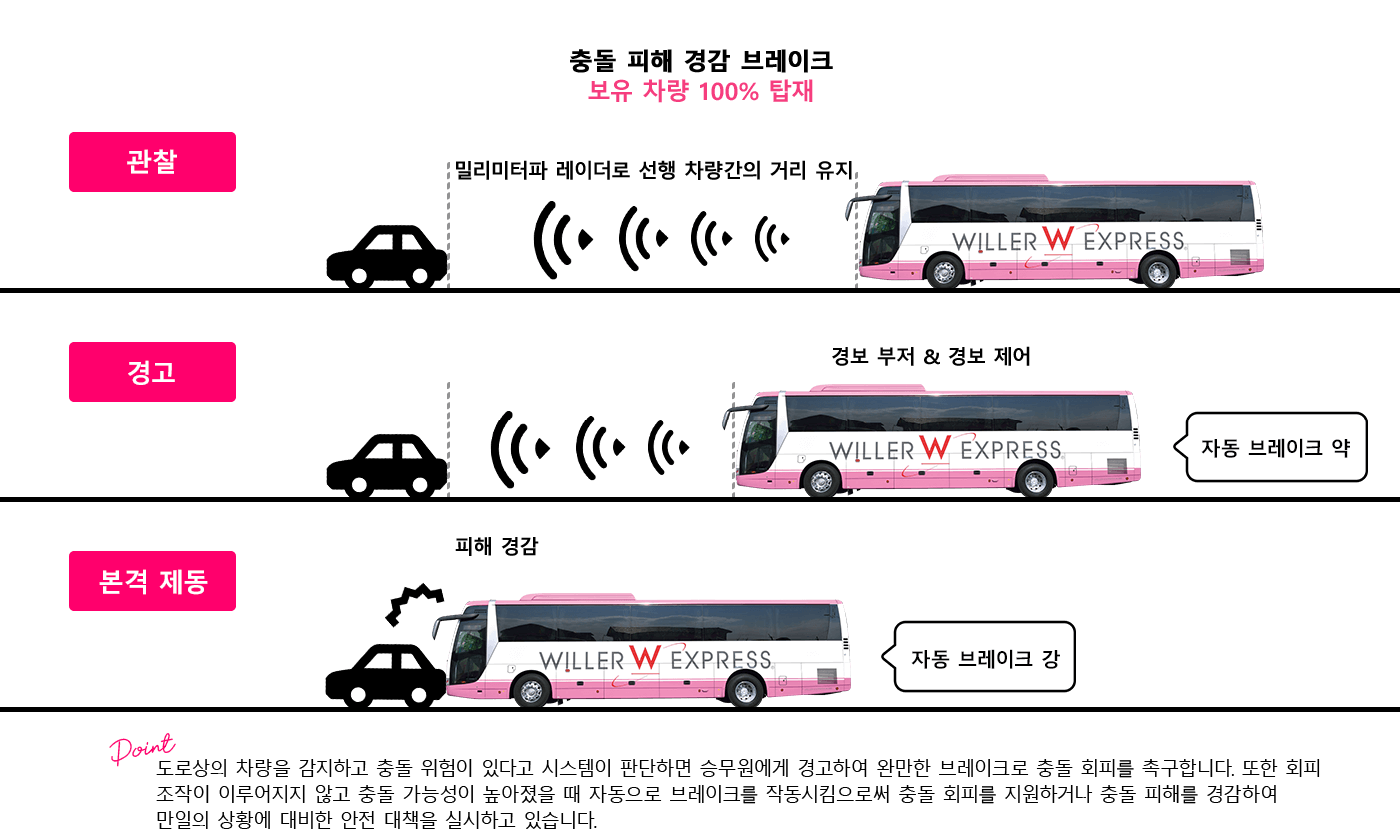 신형 차량 도입! 최첨단 안전장치로 만에 하나의 불상사를 방지