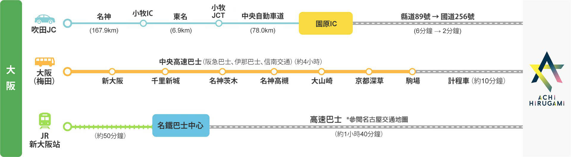 從大阪出發交通方式