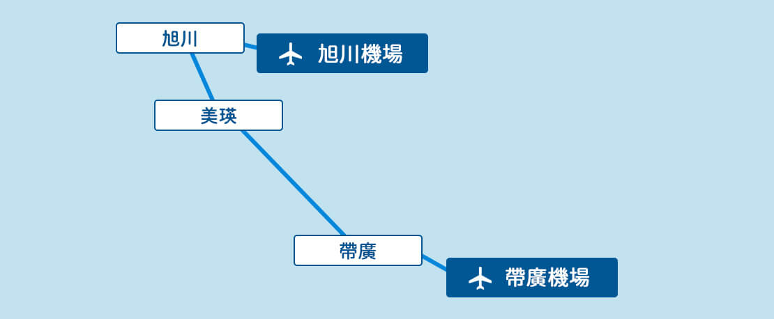 旭川・美瑛・中富良野⇒帯広周遊コース