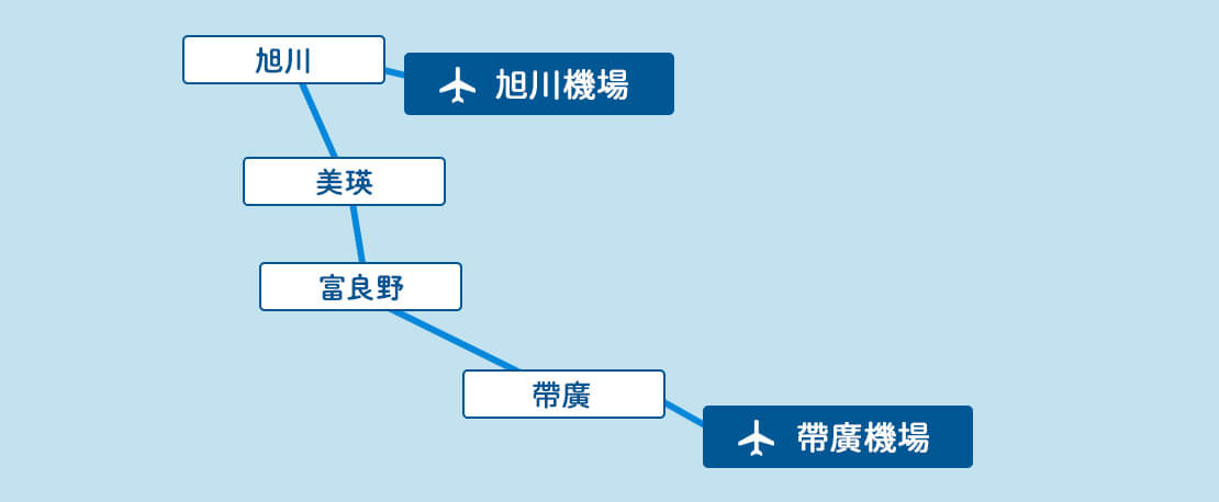 旭川・美瑛・中富良野⇒帯広周遊コース