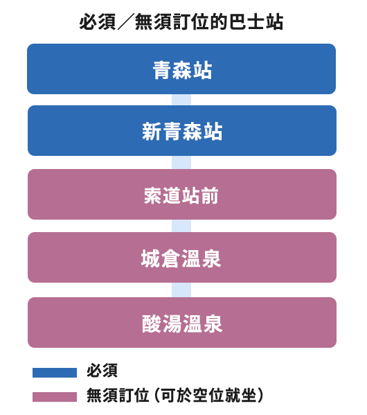 必須／無須訂位的巴士站