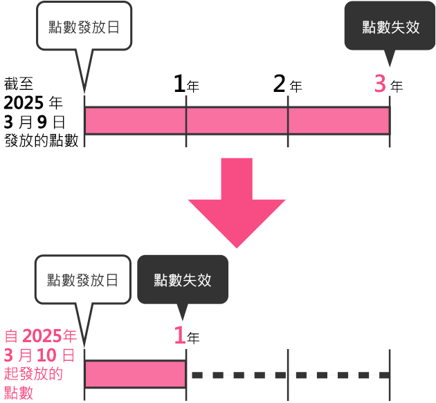 點數有效期限變更示意圖