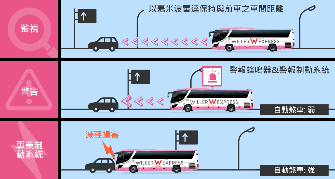 減輕衝撞損害煞車之功能