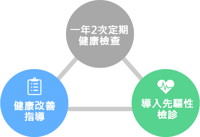 運転前・運転後(健康経営)