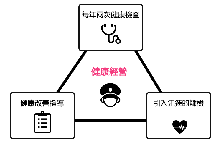 駕駛前與駕駛後的高速公路駕駛員（乘務人員）的健康改善指導