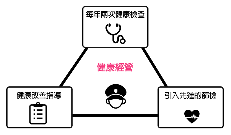 駕駛前與駕駛後的高速公路駕駛員（乘務人員）的健康改善指導