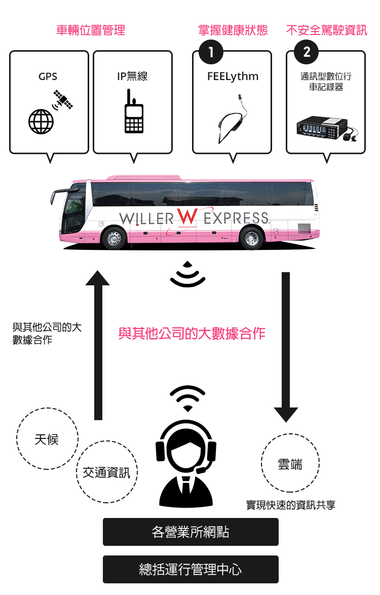 Detecting drowsiness and sudden changes in drivers' physical condition and responding immediately
