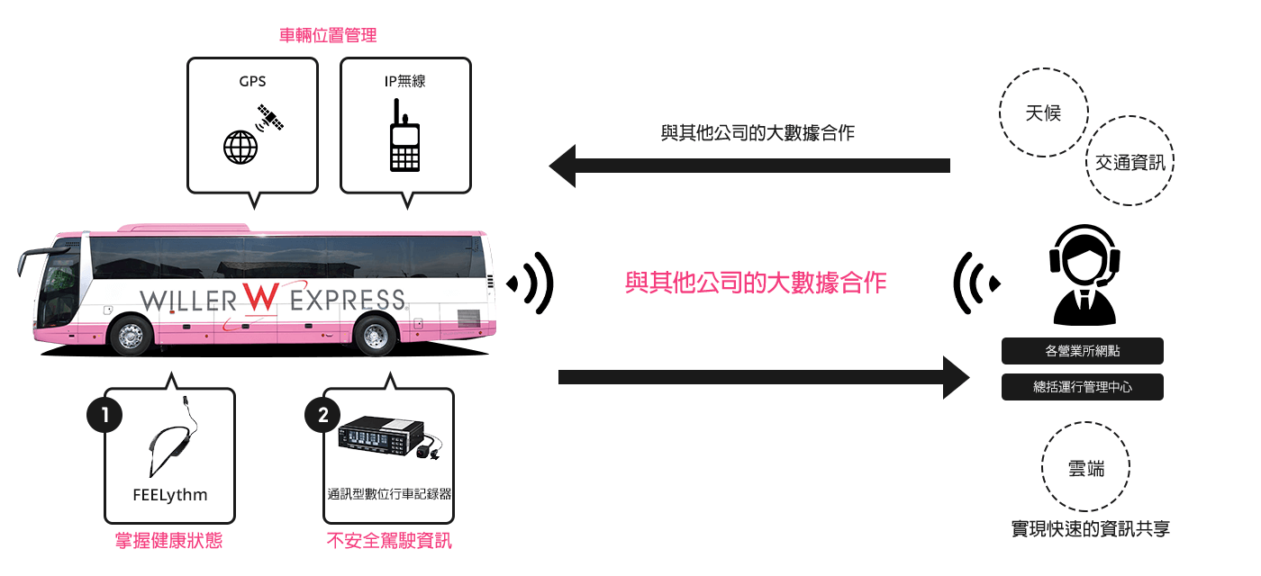 Detecting drowsiness and sudden changes in drivers' physical condition and responding immediately