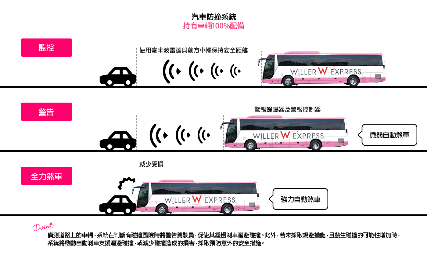 We’re adding new vehicles to our fleet
